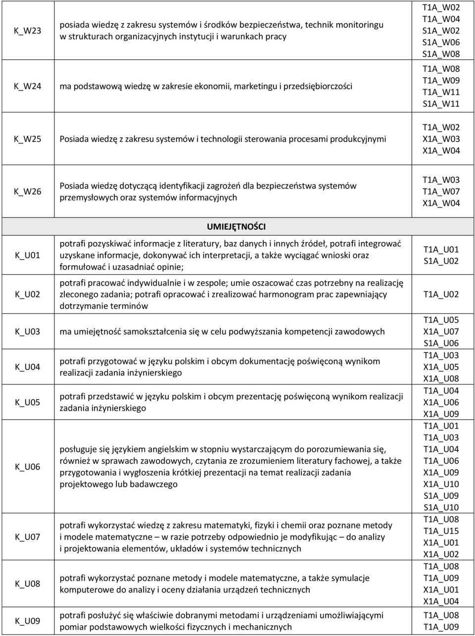 K_U03 K_U04 K_U05 K_U06 K_U07 K_U08 K_U09 Posiada wiedzę dotyczącą identyfikacji zagrożeo dla bezpieczeostwa systemów przemysłowych oraz systemów informacyjnych UMIEJĘTNOŚCI potrafi pozyskiwad