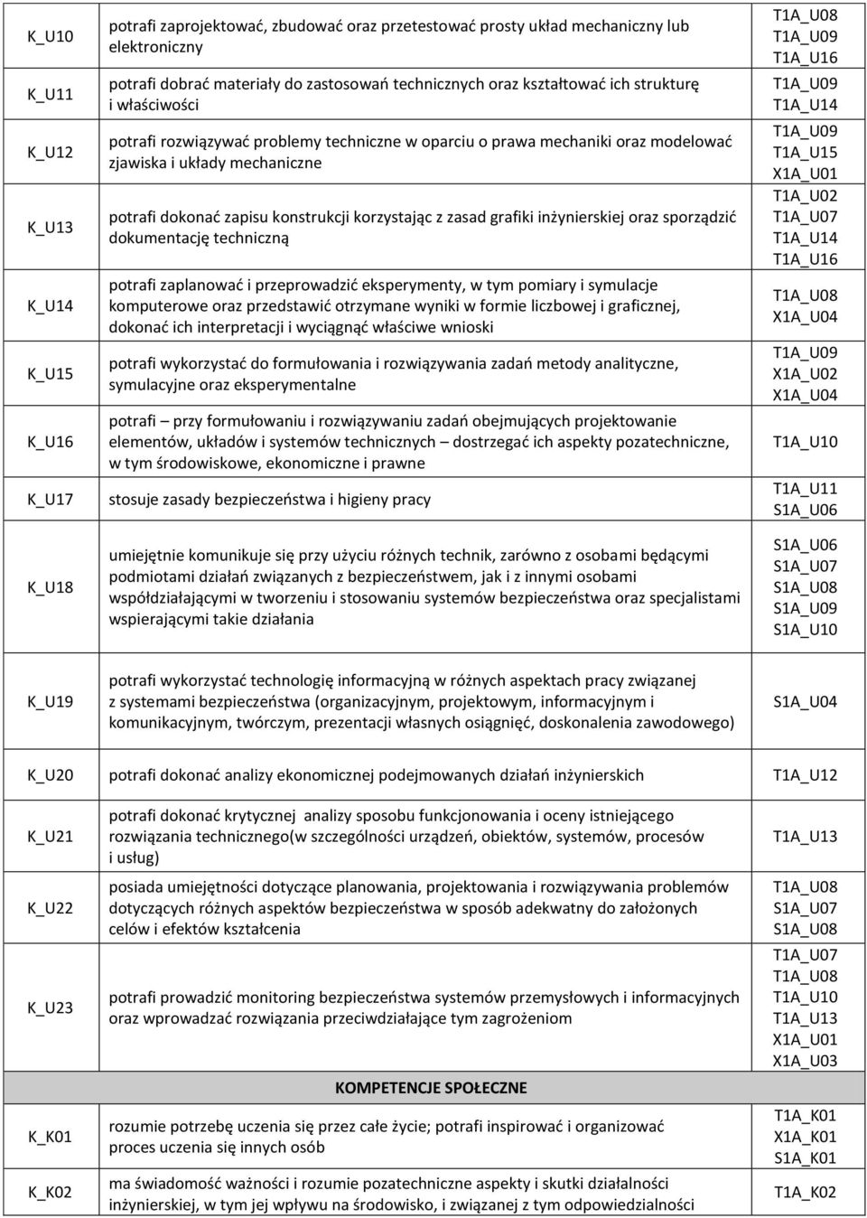 korzystając z zasad grafiki inżynierskiej oraz sporządzid dokumentację techniczną potrafi zaplanowad i przeprowadzid eksperymenty, w tym pomiary i symulacje komputerowe oraz przedstawid otrzymane