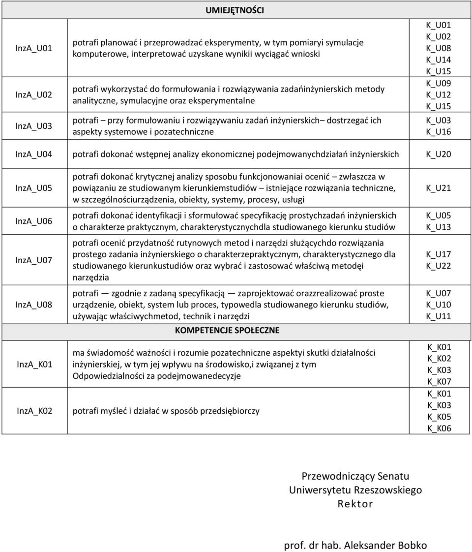 pozatechniczne K_U01 K_U02 K_U08 K_U14 K_U15 K_U09 K_U12 K_U15 K_U03 K_U16 InzA_U04 potrafi dokonad wstępnej analizy ekonomicznej podejmowanychdziałao inżynierskich K_U20 InzA_U05 InzA_U06 InzA_U07