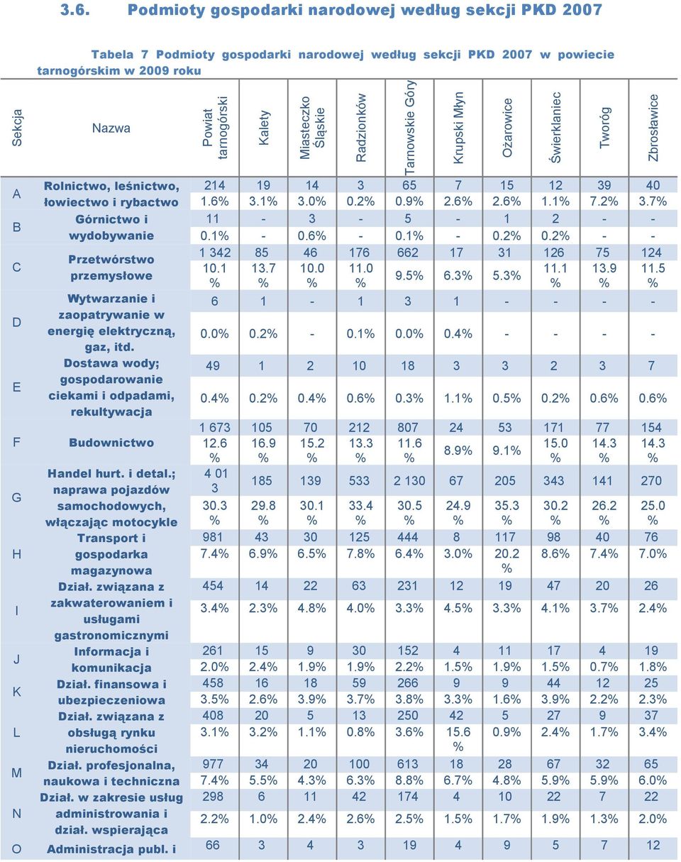 Dostawa wody; gospodarowanie ciekami i odpadami, rekultywacja Budownictwo Handel hurt. i detal.; naprawa pojazdów samochodowych, włączając motocykle Transport i gospodarka magazynowa Dział.