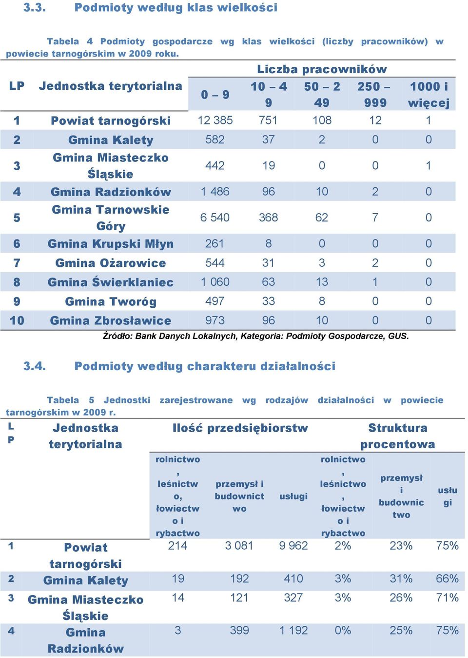 Gmina Radzionków 1 486 96 10 2 0 5 Gmina Tarnowskie Góry 6 540 368 62 7 0 6 Gmina Krupski Młyn 261 8 0 0 0 7 Gmina Ożarowice 544 31 3 2 0 8 Gmina Świerklaniec 1 060 63 13 1 0 9 Gmina Tworóg 497 33 8