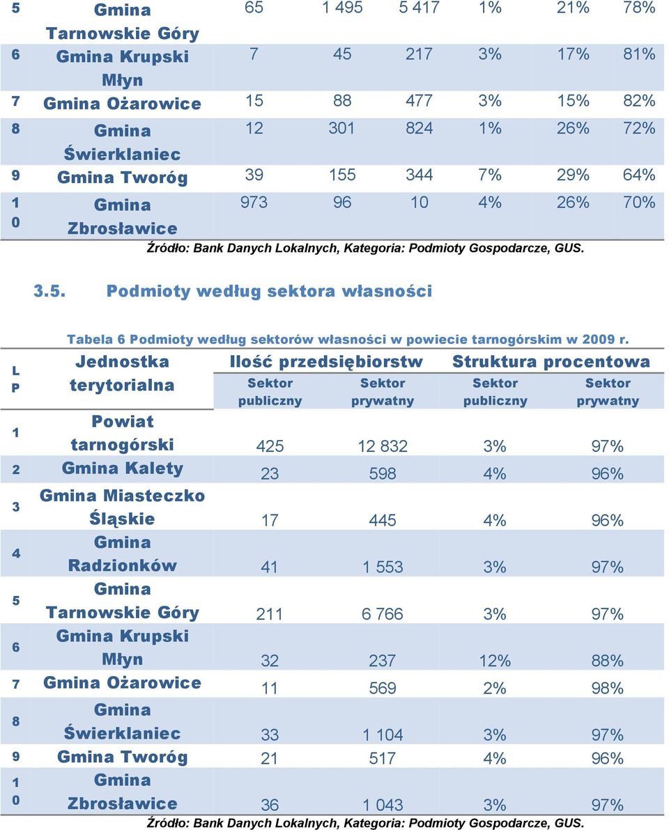 Jednostka terytorialna Ilość przedsiębiorstw Sektor publiczny Sektor prywatny Struktura procentowa Sektor publiczny Sektor prywatny Powiat tarnogórski 425 12 832 3% 97% 2 Gmina Kalety 23 598 4% 96% 3