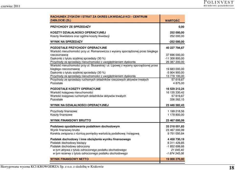 Romanowicza z wyceny sporządzonej przez biegłego rzeczoznawcę 37 696 000,00 Dyskonto z tytułu szybkiej sprzedaży (30 %) -11 308 800,00 Przychody ze sprzedaży nieruchomości z uwzględnieniem dyskonta