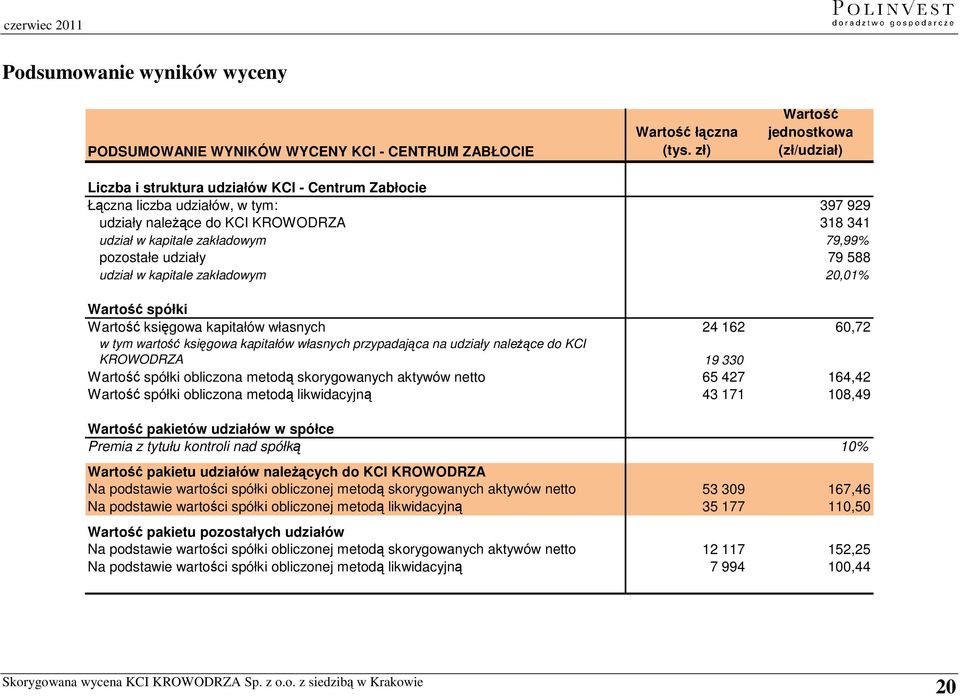 79,99% pozostałe udziały 79 588 udział w kapitale zakładowym 20,01% Wartość spółki Wartość księgowa kapitałów własnych 24 162 60,72 w tym wartość księgowa kapitałów własnych przypadająca na udziały