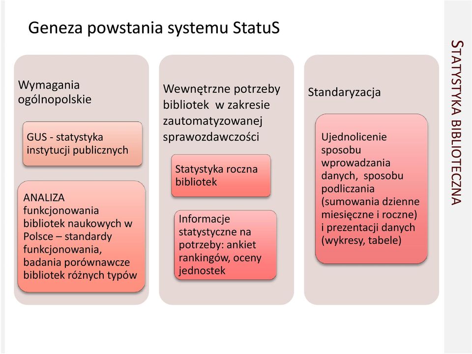 zautomatyzowanej sprawozdawczości ś Ujednolicenie sposobu wprowadzania Statystyka roczna danych, sposobu bibliotek podliczania (sumowania