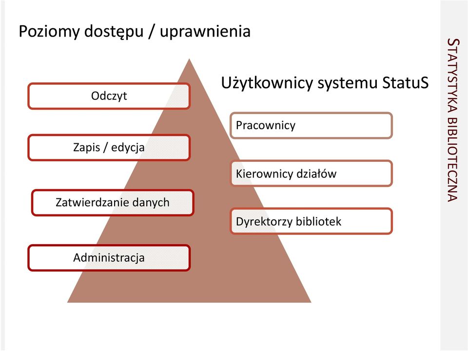 StatuS Pracownicy Kierownicy działów Dyrektorzy