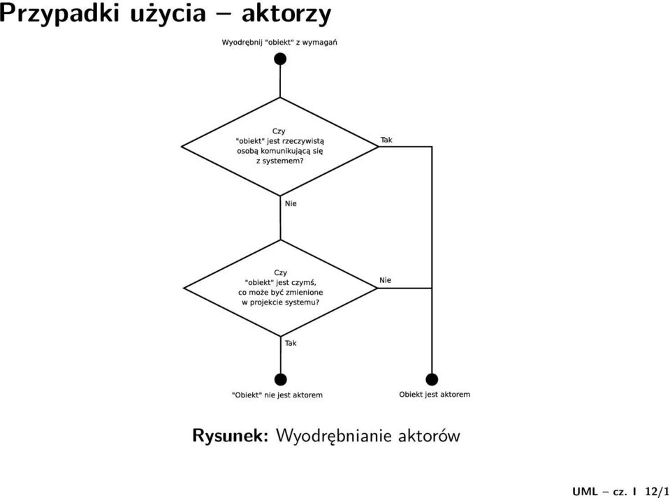 użycia aktorzy