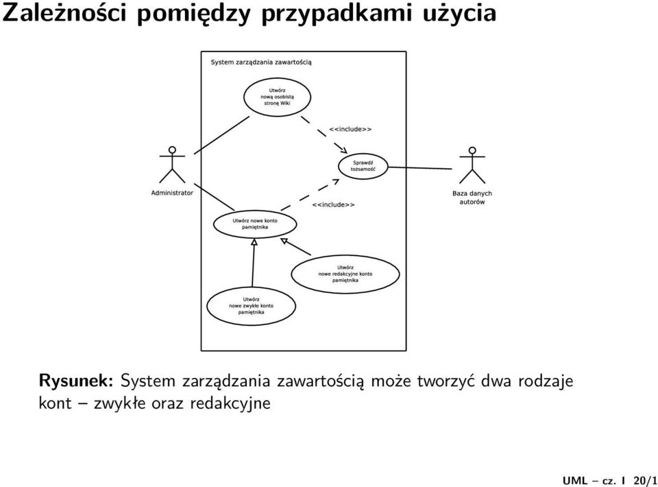 przypadkami użycia Rysunek: System