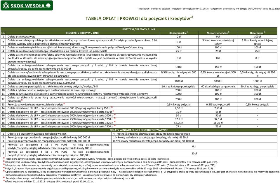 kredytu przed upływem okresu 3 lat 3 % od kwoty wcześniejszej 3 % od kwoty wcześniejszej od daty wypłaty całości pożyczki lub pierwszej transzy pożyczki.