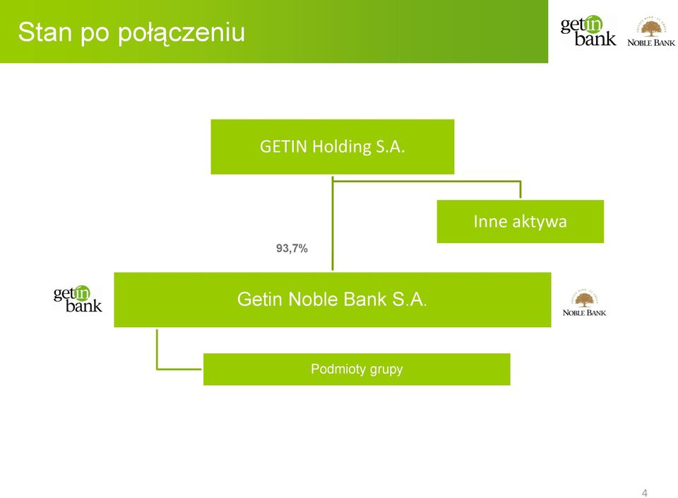 Inne aktywa 93,7% Getin