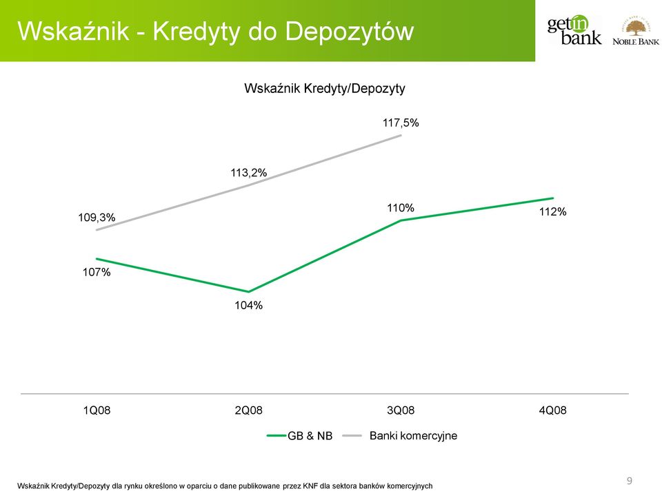 Banki komercyjne Wskaźnik Kredyty/Depozyty dla rynku określono w