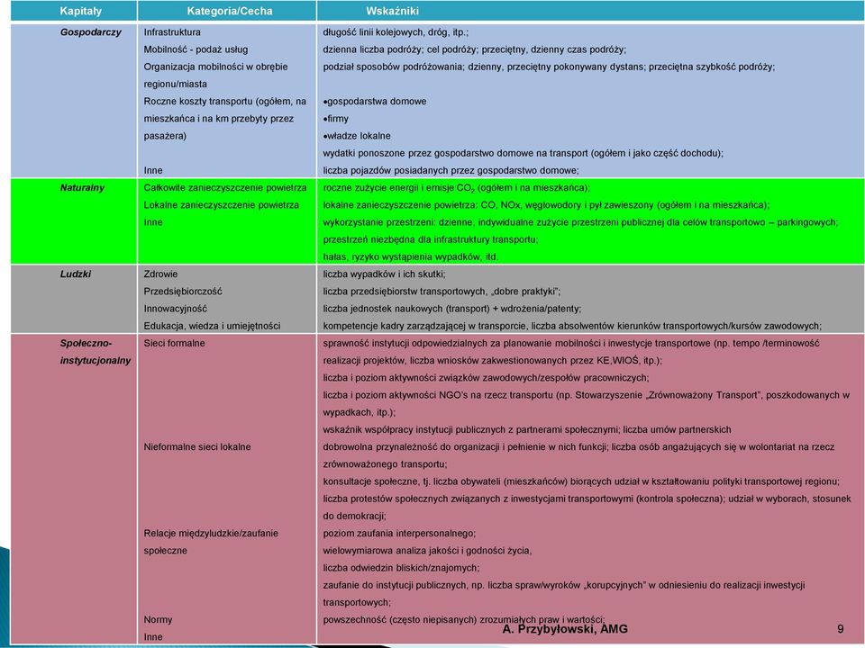 ; dzienna liczba podróży; cel podróży; przeciętny, dzienny czas podróży; podział sposobów podróżowania; dzienny, przeciętny pokonywany dystans; przeciętna szybkość podróży; gospodarstwa domowe firmy