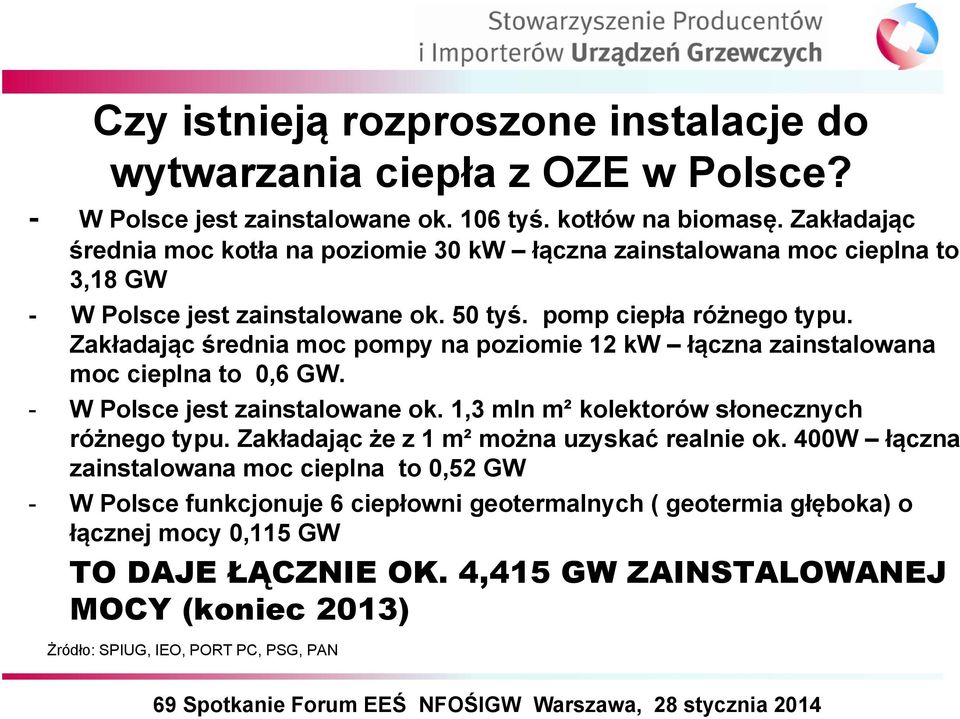 Zakładając średnia moc pompy na poziomie 12 kw łączna zainstalowana moc cieplna to 0,6 GW. - W Polsce jest zainstalowane ok. 1,3 mln m² kolektorów słonecznych różnego typu.