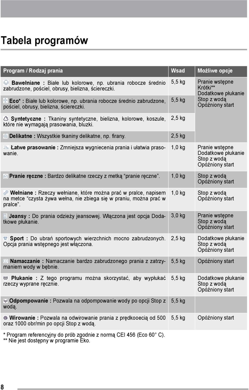 Syntetyczne : Tkaniny syntetyczne, bielizna, kolorowe, koszule, które nie wymagają prasowania, bluzki. Delikatne : Wszystkie tkaniny delikatne, np. firany.