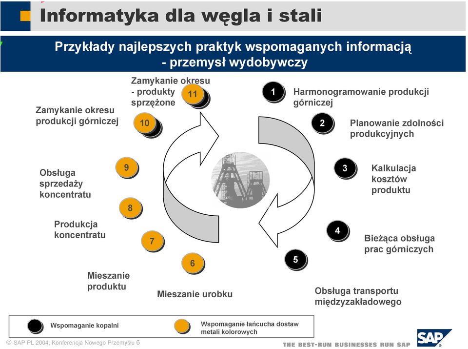 koncentratu Produkcja koncentratu 9 Mieszanie produktu 8 7 6 Mieszanie urobku 5 4 3 Kalkulacja kosztów produktu Bieżąca obsługa prac górniczych