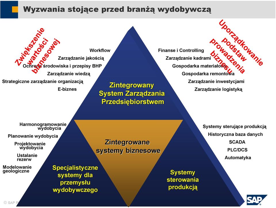 Zarządzanie inwestycjami Zarządzanie logistyką Harmonogramowanie wydobycia Planowanie wydobycia Projektowanie wydobycia Ustalanie rezerw Modelowanie geologiczne Specjalistyczne systemy dla