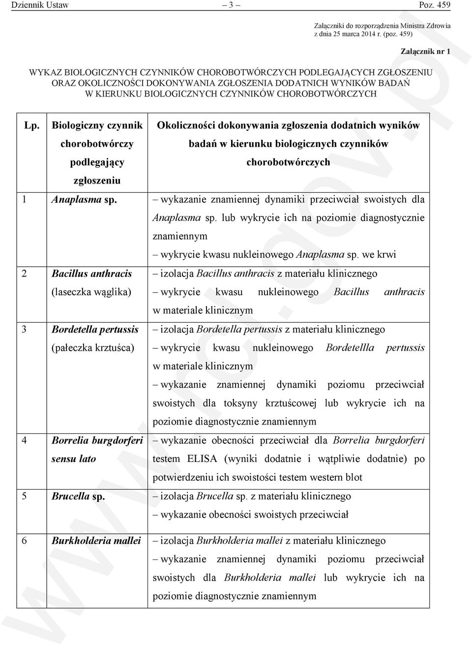 459) WYKAZ BIOLOGICZNYCH CZYNNIKÓW CHOROBOTWÓRCZYCH Załącznik nr 1 PODLEGAJĄCYCH ZGŁOSZENIU ORAZ OKOLICZNOŚCI DOKONYWANIA Wykaz biologicznych czynników chorobotwórczych podlegających zgłoszeniu