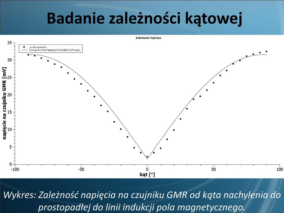 od kąta nachylenia do prostopadłej