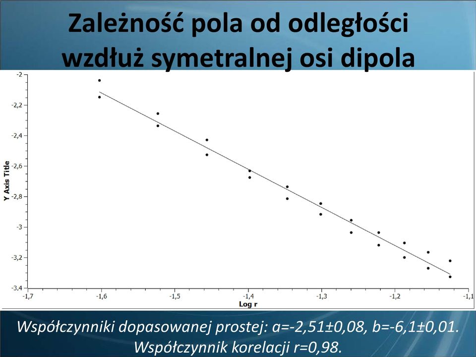 Współczynnik korelacji r=0,98.