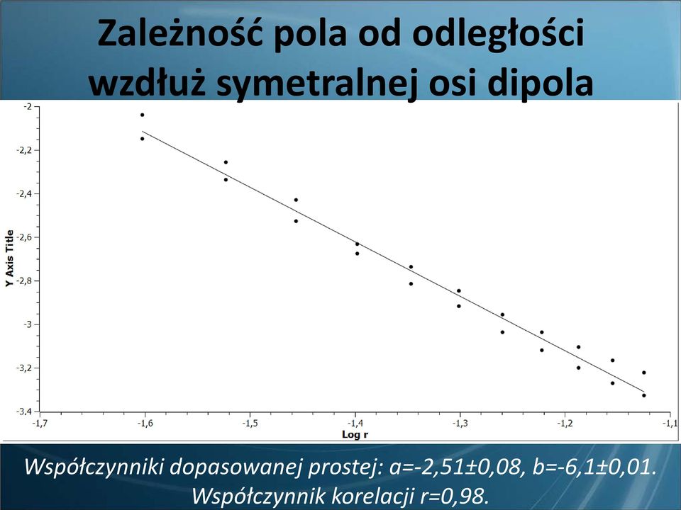 Współczynnik korelacji r=0,98.