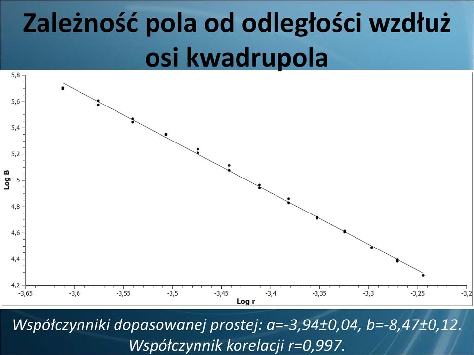 Współczynnik korelacji r=0,997.