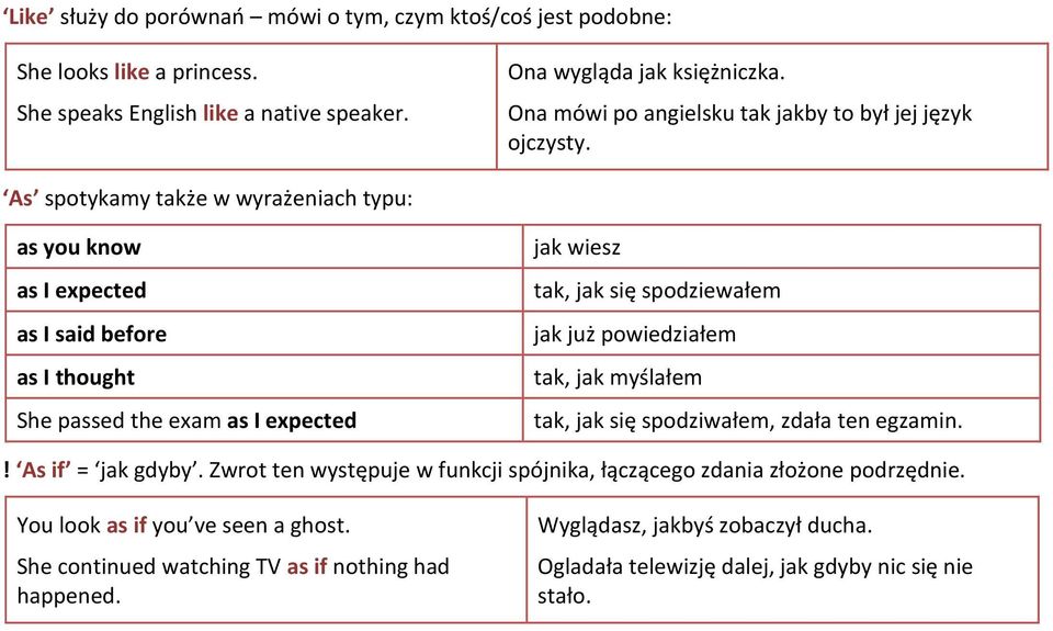 As spotykamy także w wyrażeniach typu: as you know as I expected as I said before as I thought She passed the exam as I expected jak wiesz tak, jak się spodziewałem jak już powiedziałem