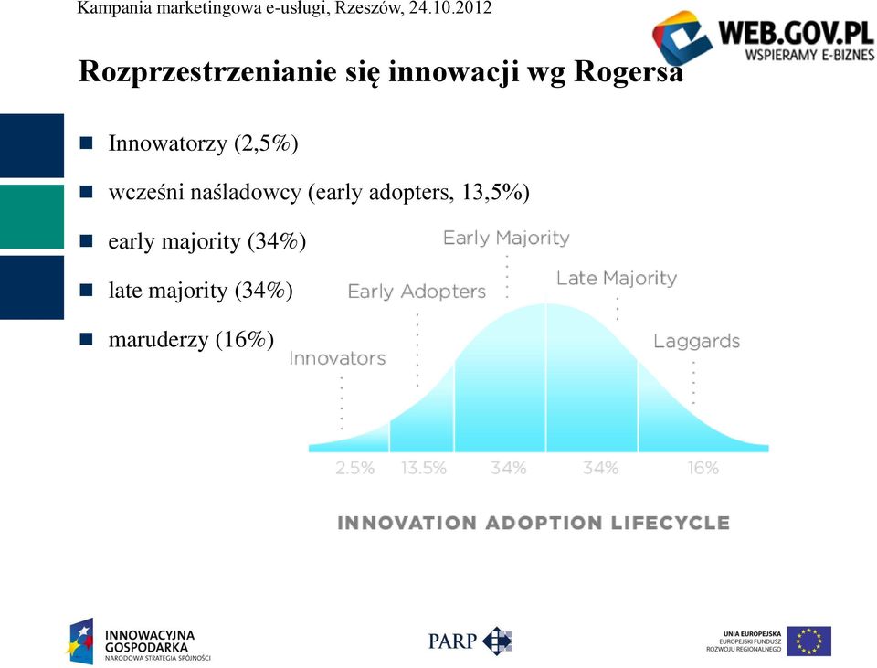 naśladowcy (early adopters, 13,5%) early