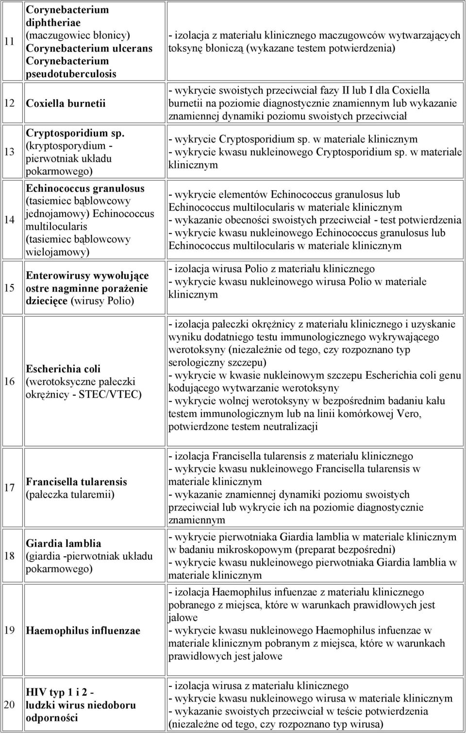 ostre nagminne porażenie dziecięce (wirusy Polio) - izolacja z materiału klinicznego maczugowców wytwarzających toksynę błoniczą (wykazane testem potwierdzenia) - wykrycie swoistych przeciwciał fazy