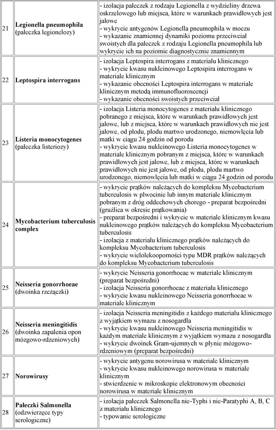 wydzieliny drzewa oskrzelowego lub miejsca, które w warunkach prawidłowych jest - wykrycie antygenów Legionella pneumophila w moczu swoistych dla pałeczek z rodzaju Legionella pneumophila lub