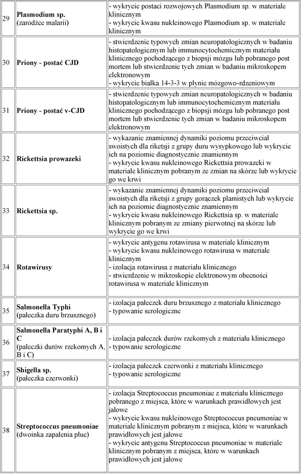 w materiale - stwierdzenie typowych zmian neuropatologicznych w badaniu histopatologicznym lub immunocytochemicznym materiału klinicznego pochodzącego z biopsji mózgu lub pobranego post mortem lub