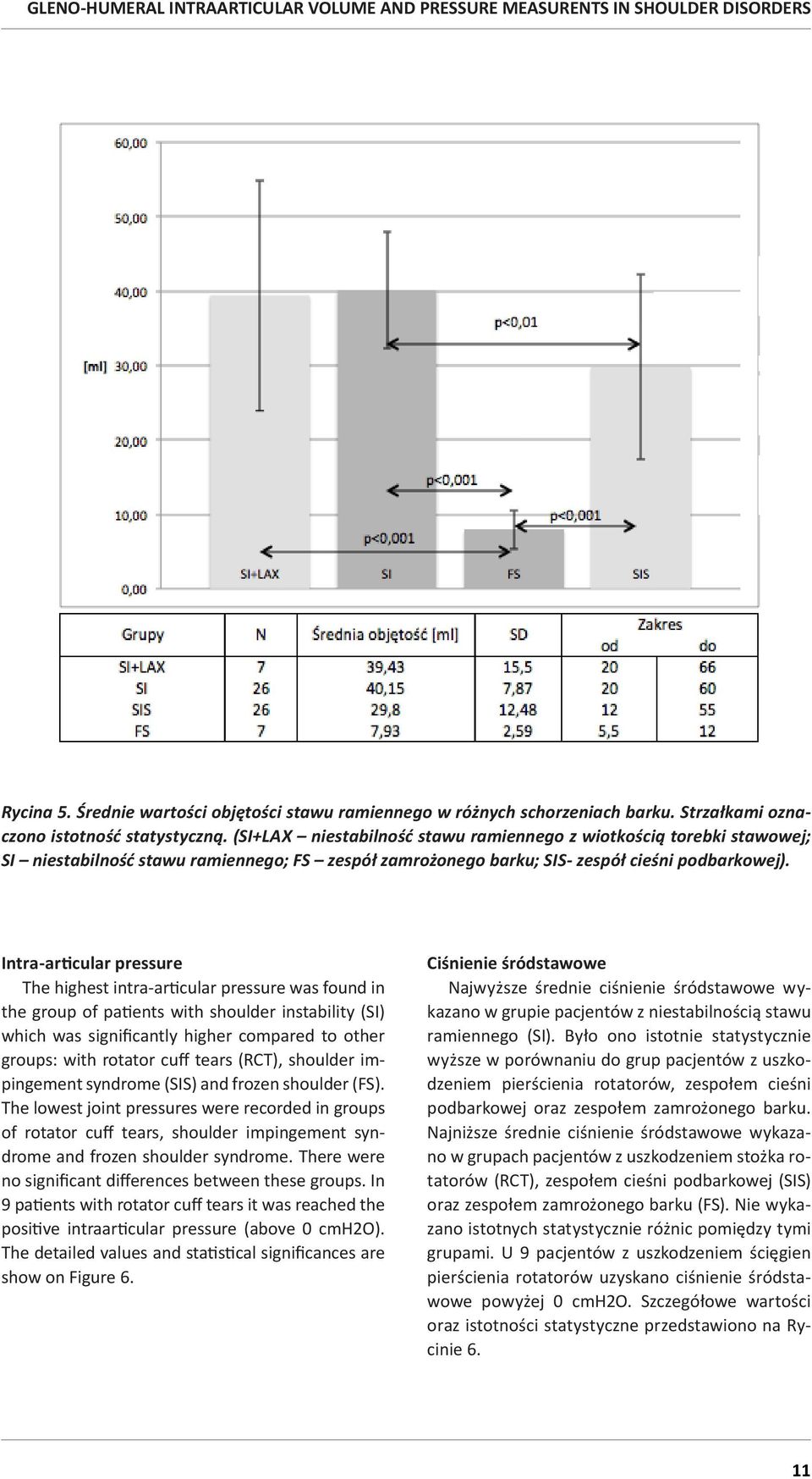 Intra-articular pressure The highest intra-articular pressure was found in the group of patients with shoulder instability (SI) which was significantly higher compared to other groups: with rotator