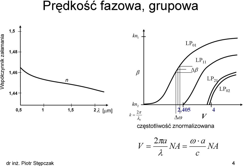 1,5 λ [µm] kn π k λ 0,405 4 ω V częstotliwość