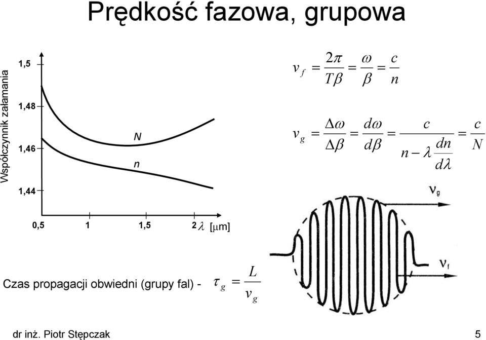 λ dλ c N 1,44 0,5 1 1,5 λ [µm] Czas propagacji