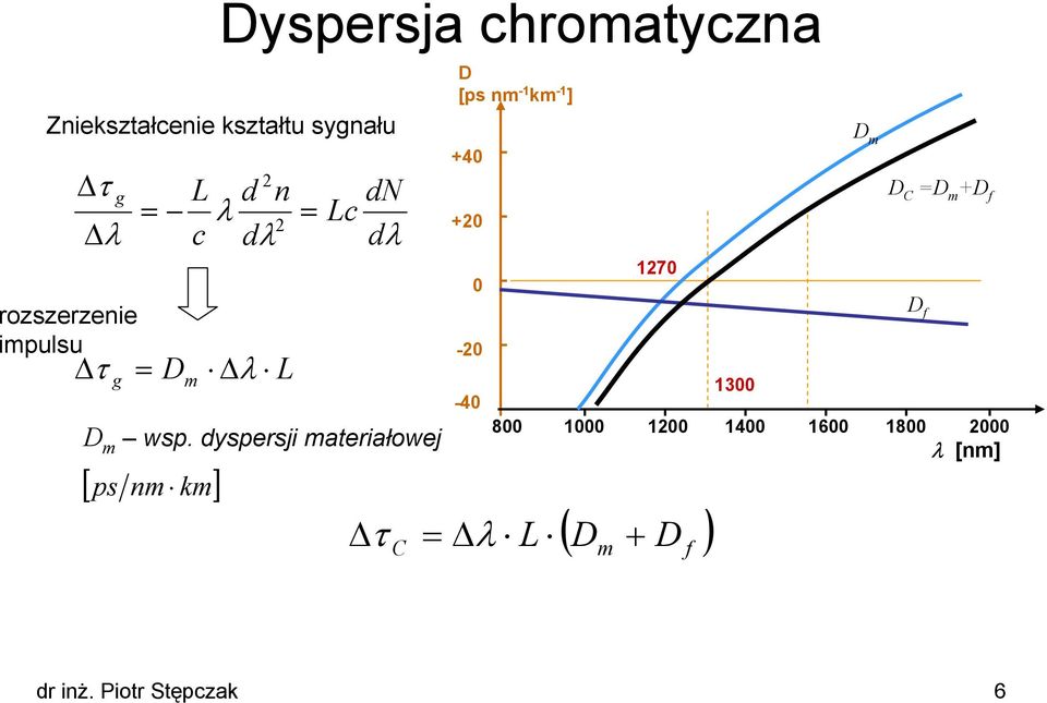 dyspersji materiałowej [ ps nm km] τ C D [ps nm -1 km -1 ] +40 +0 0-0 1300-40
