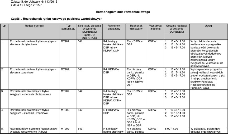 Rozrachunek bilateralny w trybie sesyjnym obciążeniowe MT202 641 w lub r-k KDPW_CCP MT202 641 MT202 642 w lub r-k w, r-k KDPW_CCP lub r-k NBP w KDPW 1. 10.45-12.30 2. 13.15-14.30 3. 15.45-17.