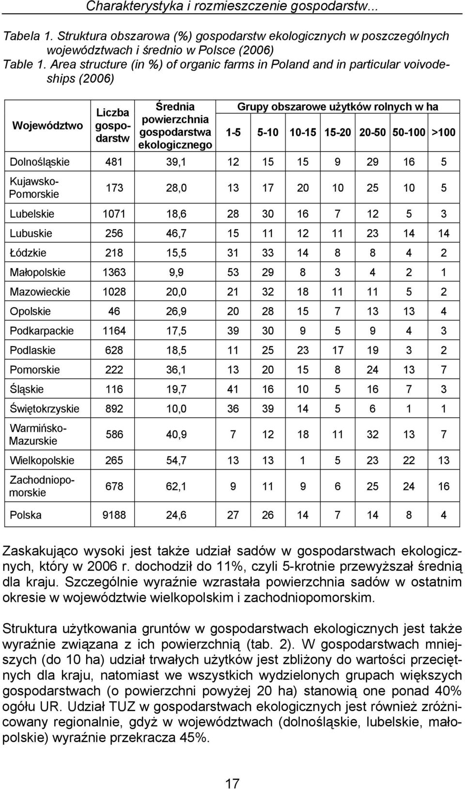 15-20 20-50 50-100 >100 Dolnośląskie 481 39,1 12 15 15 9 29 16 5 Liczba gospodarstw Kujawsko- Pomorskie 173 28,0 13 17 20 10 25 10 5 Lubelskie 1071 18,6 28 30 16 7 12 5 3 Lubuskie 256 46,7 15 11 12