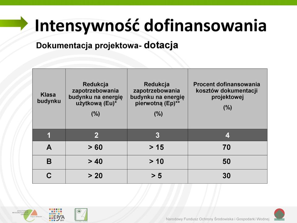 zapotrzebowania budynku na energię pierwotną (Ep)** (%) Procent dofinansowania