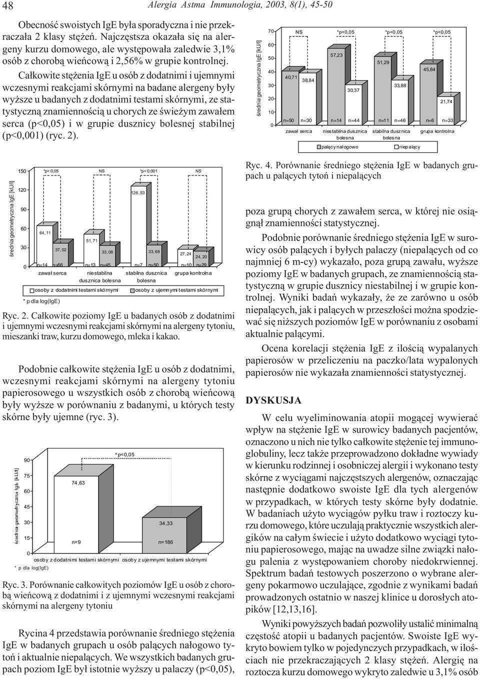 Ca³kowite stê enia IgE u osób z dodatnimi i ujemnymi wczesnymi reakcjami skórnymi na badane alergeny by³y wy sze u badanych z dodatnimi testami skórnymi, ze statystyczn¹ znamiennoœci¹ u chorych ze