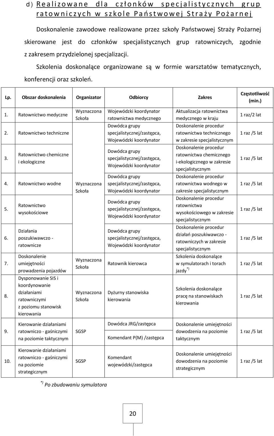 Obszar doskonalenia Organizator Odbiorcy Zakres Częstotliwość (min.) 1.