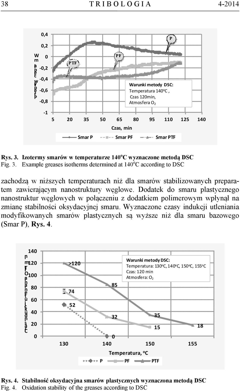 Izotermy smarów w temperaturze 140 o C wyznaczone metodą DSC Fig. 3.