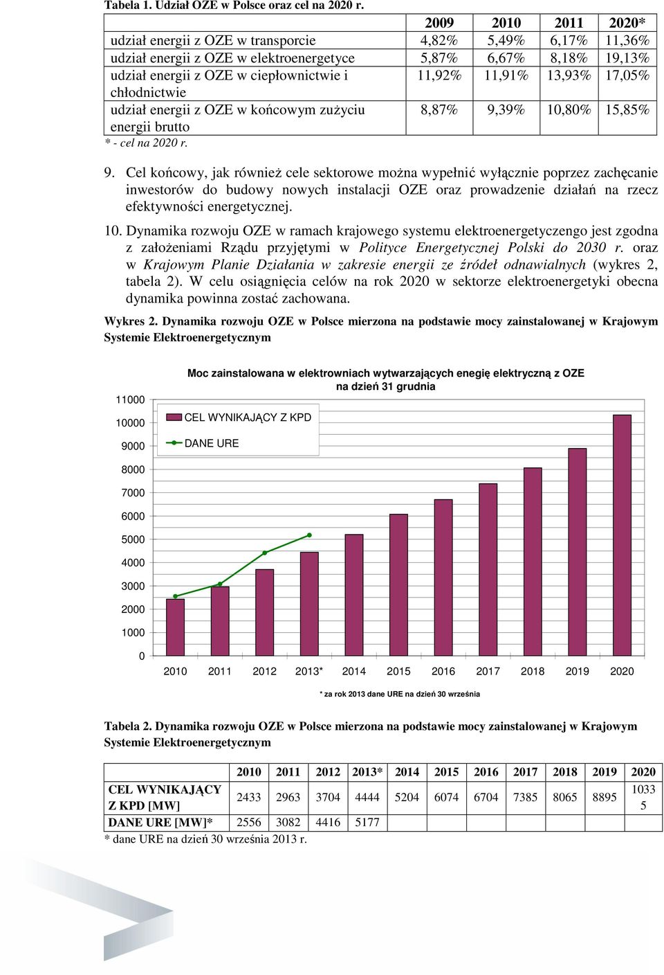 9,39% 10,80% 15,85% * - cel na 2020 r. 9.