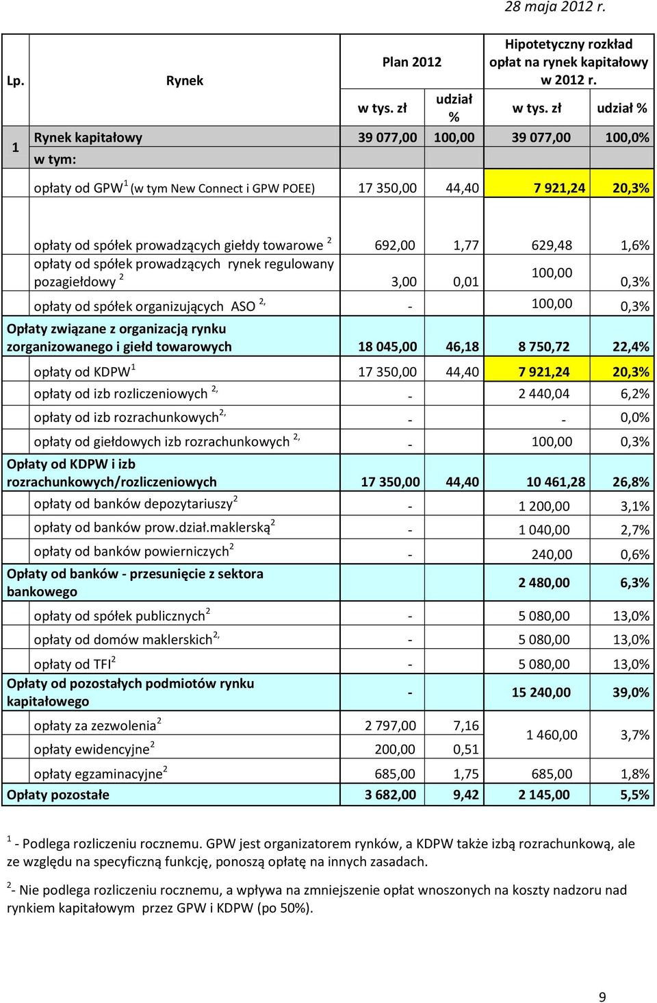 692,00 1,77 629,48 1,6% opłaty od spółek prowadzących rynek regulowany pozagiełdowy 2 100,00 3,00 0,01 0,3% opłaty od spółek organizujących ASO 2, - 100,00 0,3% Opłaty związane z organizacją rynku