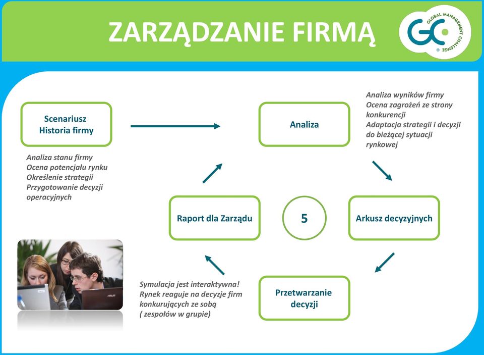 strony konkurencji Adaptacja strategii i decyzji do bieżącej sytuacji rynkowej Arkusz decyzyjnych Symulacja