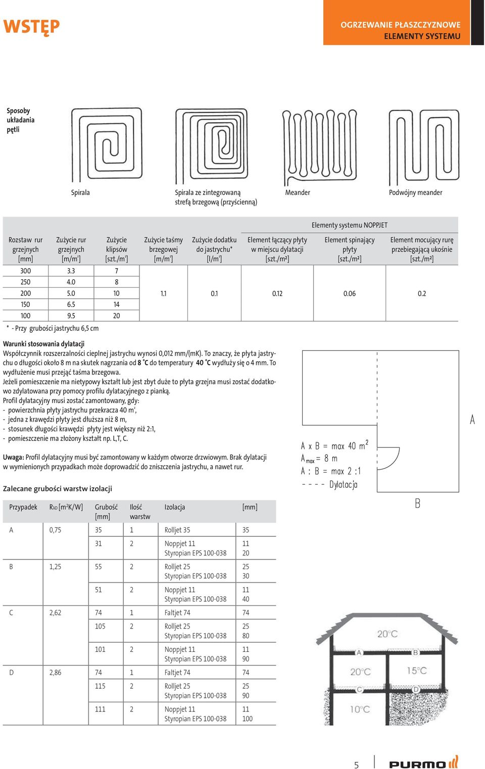 * - Przy grubości jastrychu 6, cm Zużycie taśmy brzegowej [m/m ² ] Zużycie dodatku do jastrychu* [l/m ² ] Element łączący płyty w miejscu dylatacji [/m²] Element spinający płyty [/m²] Element