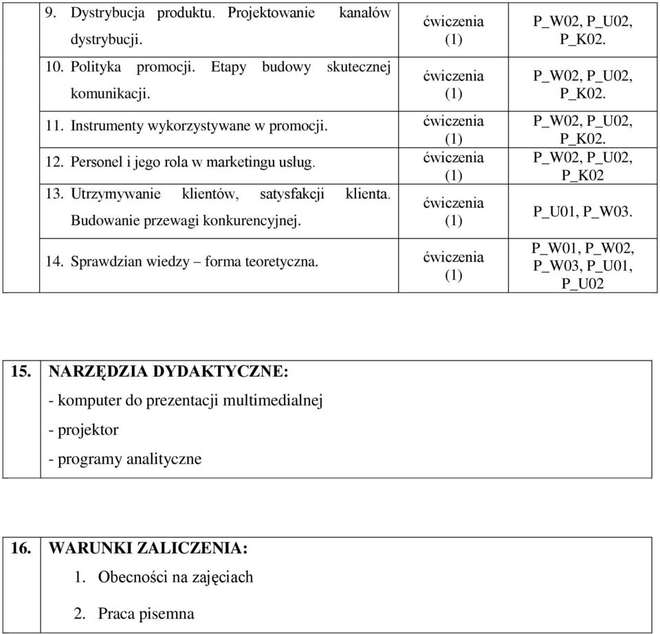 Budowanie przewagi konkurencyjnej. 14. Sprawdzian wiedzy forma teoretyczna. P_K02 P_U01, P_W03. P_W01, P_W02, P_W03, P_U01, P_U02 15.