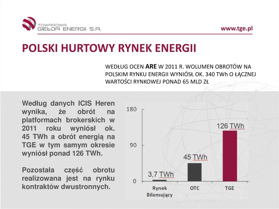 340 TWh O ŁĄCZNEJ WARTOŚCI RYNKOWEJ PONAD 65 MLD ZŁ Według danych ICIS Heren wynika, że obrót na