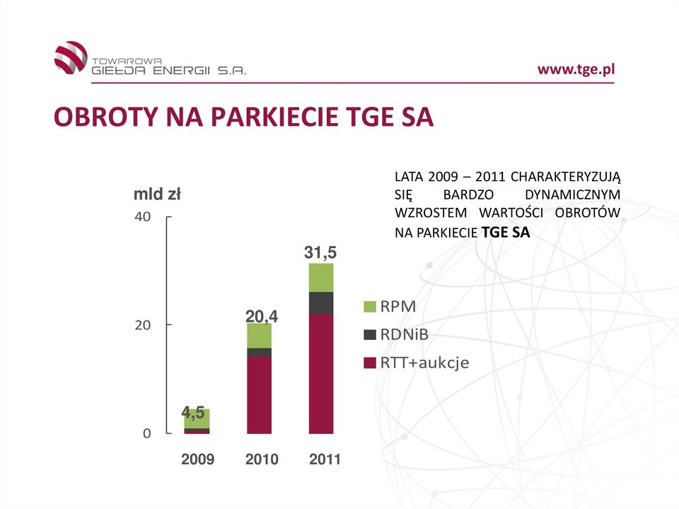 DYNAMICZNYM WZROSTEM WARTOŚCI OBROTÓW NA