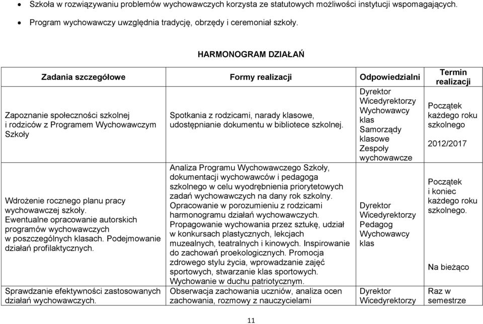 Ewentualne opracowanie autorskich programów wychowawczych w poszczególnych klasach. Podejmowanie działań profilaktycznych. Sprawdzanie efektywności zastosowanych działań wychowawczych.