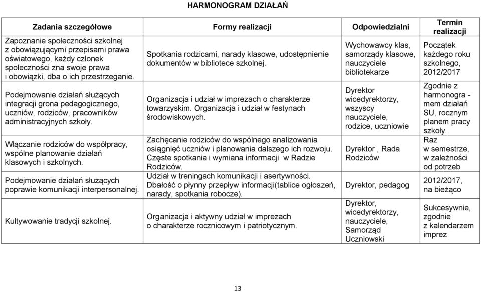 Włączanie rodziców do współpracy, wspólne planowanie działań klasowych i szkolnych. Podejmowanie działań służących poprawie komunikacji interpersonalnej. Kultywowanie tradycji szkolnej.