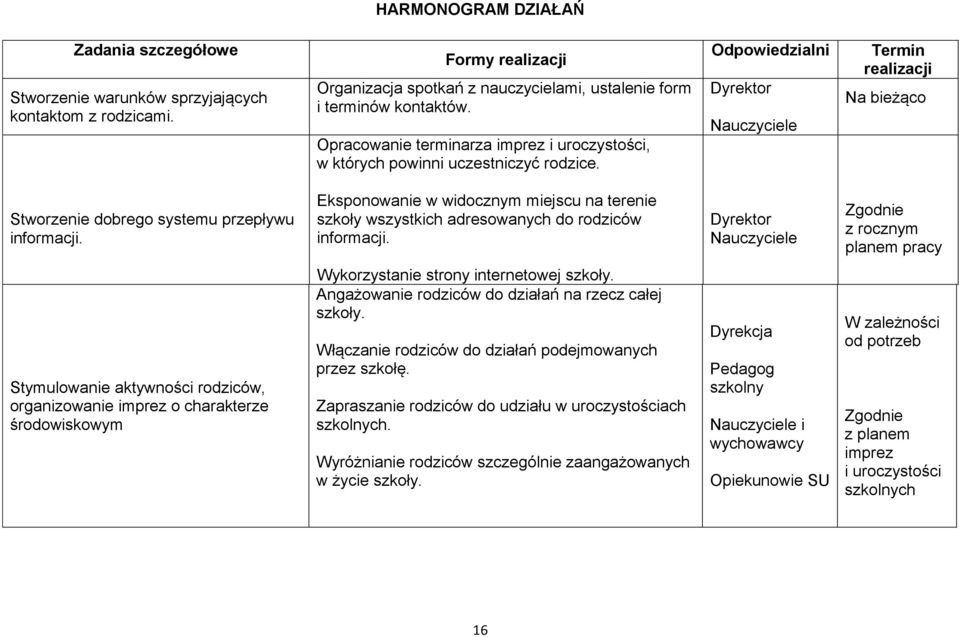 Eksponowanie w widocznym miejscu na terenie szkoły wszystkich adresowanych do rodziców informacji.